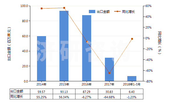 2014-2018年3月中國(guó)硬質(zhì)橡膠制品(HS40170020)出口總額及增速統(tǒng)計(jì)